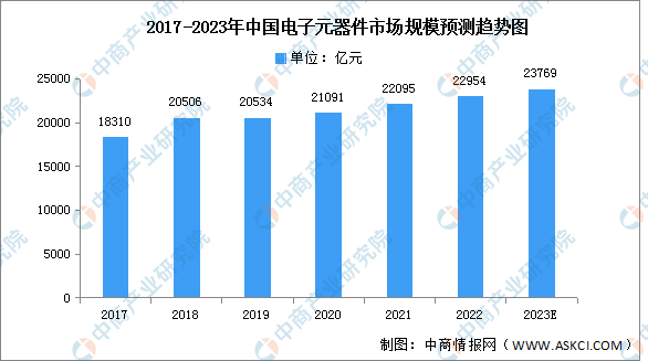 2023年中国电子元器件市场规模及专利申请情况预测分析（图）(图1)