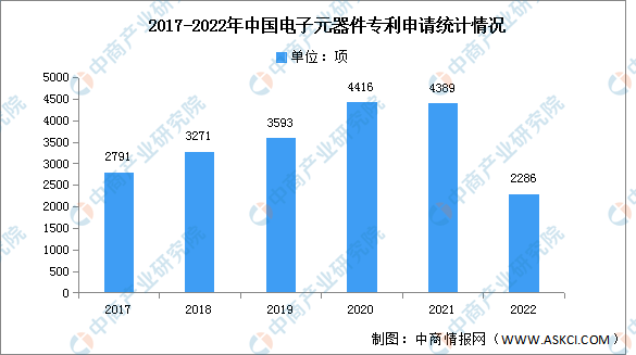 2023年中国电子元器件市场规模及专利申请情况预测分析（图）(图2)
